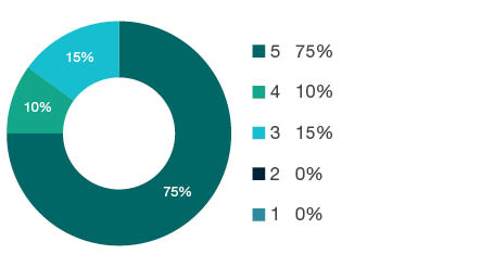 Donut chart showing field of research (FoR) rating distribution by percentages for  1109 Neurosciences  - the raw counts for the distribution of the ratings for this FoR are shown in the overview table above. 