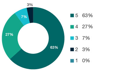 Donut chart showing field of research (FoR) rating distribution by percentages for  1110 Nursing  - the raw counts for the distribution of the ratings for this FoR are shown in the overview table above. 