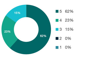 Donut chart showing field of research (FoR) rating distribution by percentages for  1111 Nutrition and Dietetics  - the raw counts for the distribution of the ratings for this FoR are shown in the overview table above. 