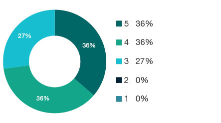 Donut chart showing field of research (FoR) rating distribution by percentages for  1114 Paediatrics and Reproductive Medicine  - the raw counts for the distribution of the ratings for this FoR are shown in the overview table above. 