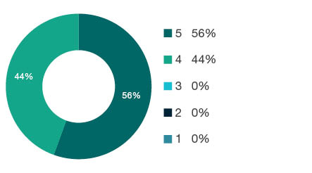 Donut chart showing field of research (FoR) rating distribution by percentages for  1115 Pharmacology and Pharmaceutical Sciences  - the raw counts for the distribution of the ratings for this FoR are shown in the overview table above. 