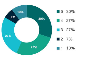 Donut chart showing field of research (FoR) rating distribution by percentages for  1117 Public Health and Health Services  - the raw counts for the distribution of the ratings for this FoR are shown in the overview table above. 