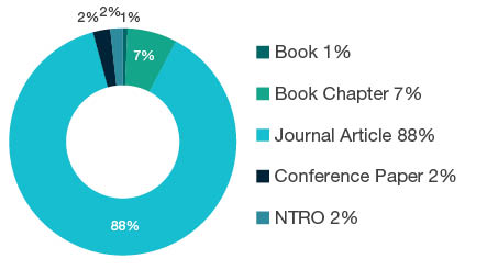 Donut chart showing reseach output types for 1117 Public Health and Health Services - Book  1%, Book Chapter  7%, Journal Article  88%, Conference Paper  2%, NTRO  2%.