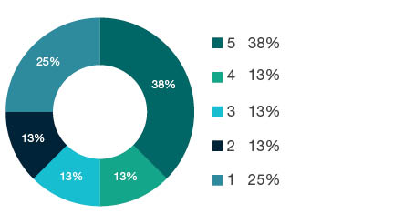 Donut chart showing field of research (FoR) rating distribution by percentages for  1199 Other Medical and Health Sciences  - the raw counts for the distribution of the ratings for this FoR are shown in the overview table above. 