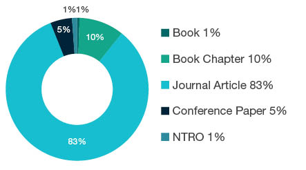 Donut chart showing reseach output types for 1199 Other Medical and Health Sciences - Book  1%, Book Chapter  10%, Journal Article  83%, Conference Paper  5%, NTRO  1%.