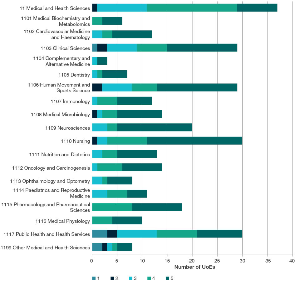 Stacked bar chart showing the total number of UoEs by rating scale score (i.e. ratings 1-5) for all four-digit Medical and Health Sciences codes. This chart includes data for two-digit and four-digit evaluations. Further details are located in each of the tables below the sub heading at the start of each four-digit code in this section. 