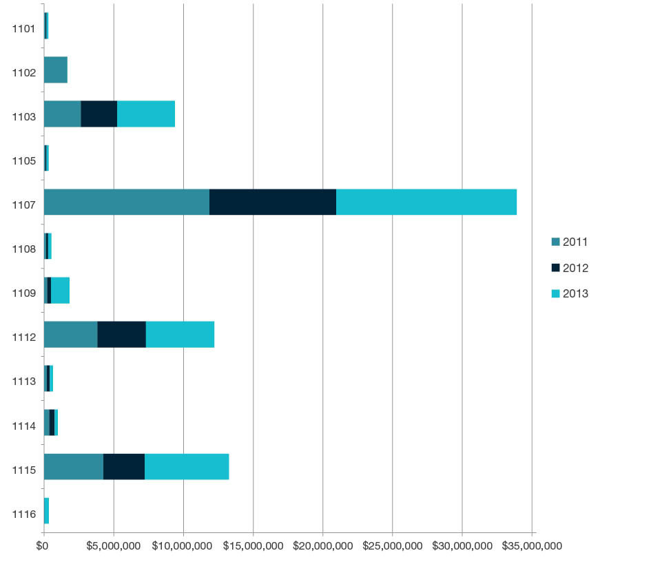 Stacked bar chart showing research commercialisation income by year for 2011, 2012, and 2013 for each four-digit code in  Medical and Health Sciences - 1101, 1102, 1103, 1104, 1105, 1106, 1107, 1108, 1109, 1110, 1111, 1112, 1113, 1114, 1115, 1116, 1117 and 1199. Full details are outlined in the following table.