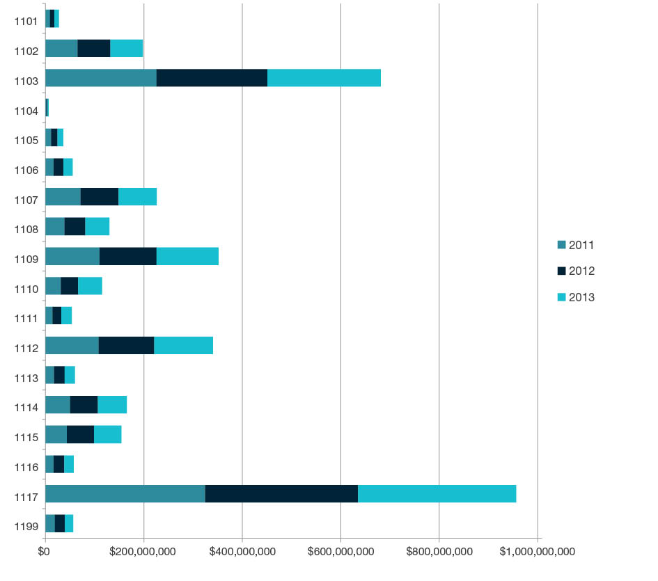 Stacked bar chart showing total research income for all HERDC income categories by year for 2011, 2012, and 2013 for each four-digit code in  Medical and Health Sciences - 1101, 1102, 1103, 1104, 1105, 1106, 1107, 1108, 1109, 1110, 1111, 1112, 1113, 1114, 1115, 1116, 1117 and 1199. Full details are outlined in the following table. 