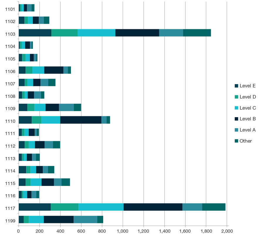 Stacked bar chart showing staffing profile by academic levels - Level E, Level D, Level C, Level B, Level A, and Other, for each four-digit code in Medical and Health Sciences - 1101, 1102, 1103, 1104, 1105, 1106, 1107, 1108, 1109, 1110, 1111, 1112, 1113, 1114, 1115, 1116, 1117 and 1199. Full details are outlined in the following table.