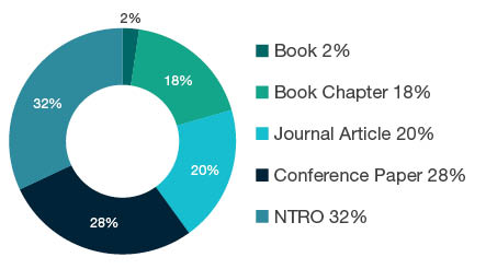 Donut chart showing reseach output types for 1201 Architecture - Book  2%, Book Chapter  18%, Journal Article  20%, Conference Paper  28%, NTRO  32%. 