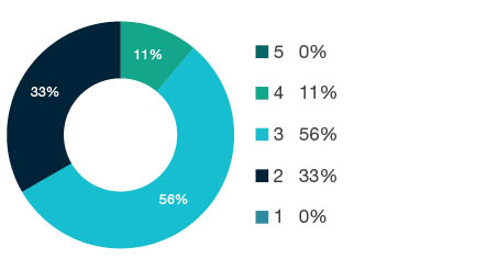 Donut chart showing field of research (FoR) rating distribution by percentages for  1202 Building  - the raw counts for the distribution of the ratings for this FoR are shown in the overview table above. 