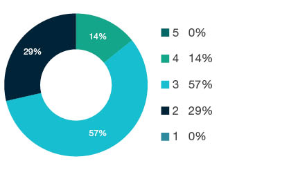 Donut chart showing field of research (FoR) rating distribution by percentages for  1203 Design Practice and Management  - the raw counts for the distribution of the ratings for this FoR are shown in the overview table above. 