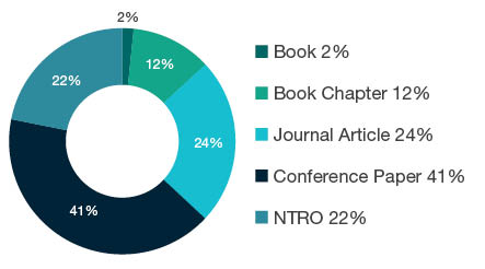 Donut chart showing reseach output types for 1203 Design Practice and Management - Book  2%, Book Chapter  12%, Journal Article  24%, Conference Paper  41%, NTRO  22%. 