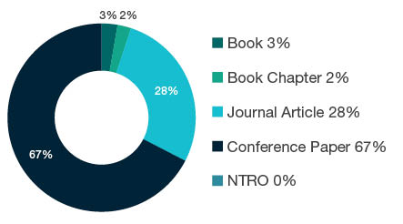 Donut chart showing reseach output types for 1204 Engineering Design - Book  3%, Book Chapter  2%, Journal Article  28%, Conference Paper  67%, NTRO  0%. 