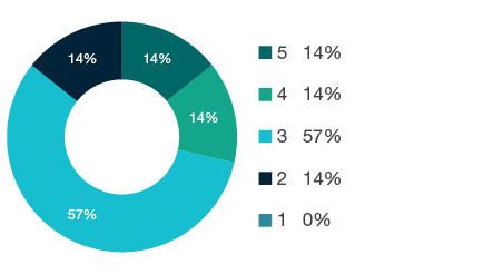 Donut chart showing field of research (FoR) rating distribution by percentages for  1205 Urban and Regional Planning  - the raw counts for the distribution of the ratings for this FoR are shown in the overview table above. 