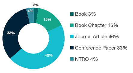 Donut chart showing reseach output types for 1205 Urban and Regional Planning - Book  3%, Book Chapter  15%, Journal Article  46%, Conference Paper  33%, NTRO  4%. 