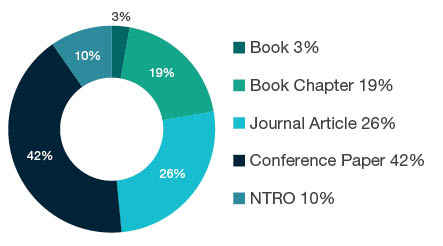 Donut chart showing reseach output types for 1299 Other Built Environment and Design Book  3%, Book Chapter  19%, Journal Article  26%, Conference Paper  42%, NTRO  10%. 