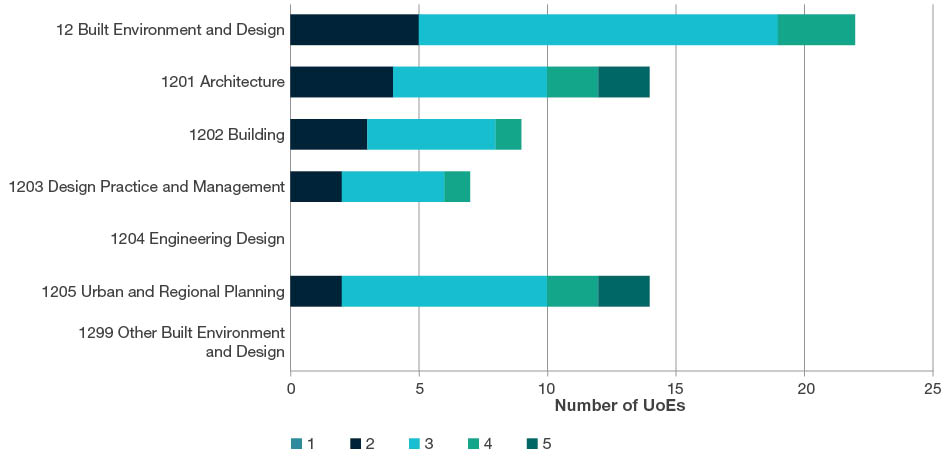 Stacked bar chart showing the total number of UoEs by rating scale score (i.e. ratings 1-5) for all four-digit Built Environment and Design codes. This chart includes data for two-digit and four-digit evaluations. Further details are located in each of the tables below the sub heading at the start of each four-digit code in this section. 