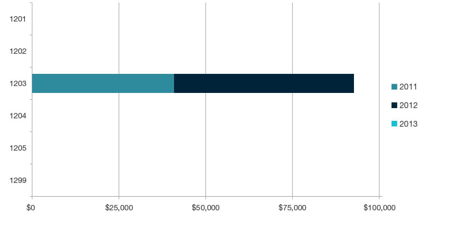 Stacked bar chart showing research commercialisation income by year for 2011, 2012, and 2013 for each four-digit code in  Built Environment and Design - 1201, 1202, 1203, 1204, 1205 and 1299. Full details are outlined in the following table.