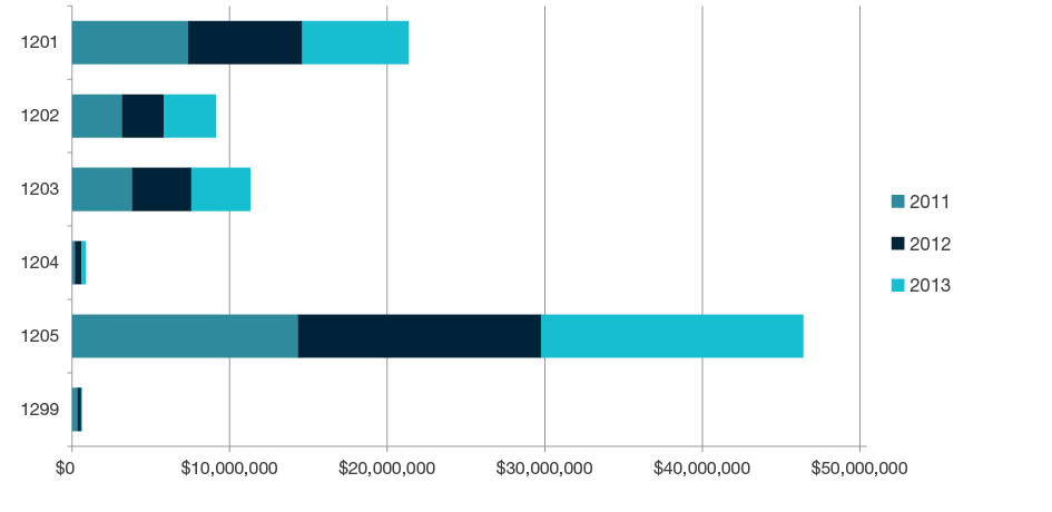 Stacked bar chart showing total research income for all HERDC income categories by year for 2011, 2012, and 2013 for each four-digit code in  Built Environment and Design - 1201, 1202, 1203, 1204, 1205 and 1299. Full details are outlined in the following table. 