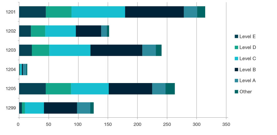 Stacked bar chart showing staffing profile by academic levels - Level E, Level D, Level C, Level B, Level A, and Other, for each four-digit code in Built Environment and Design - 1201, 1202, 1203, 1204, 1205 and 1299. Full details are outlined in the following table.