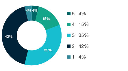 Donut chart showing field of research (FoR) rating distribution by percentages for  1301 Education Systems   - the raw counts for the distribution of the ratings for this FoR are shown in the overview table above. 