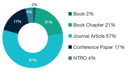 Donut chart showing reseach output types for 1301 Education Systems -  Book  2%, Book Chapter  21%, Journal Article  57%, Conference Paper  17%, NTRO  4%. 