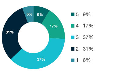 Donut chart showing field of research (FoR) rating distribution by percentages for  1303 Specialist Studies In Education  - the raw counts for the distribution of the ratings for this FoR are shown in the overview table above. 