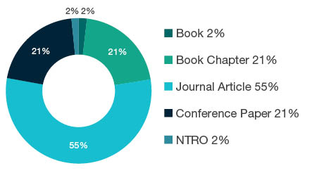 Donut chart showing reseach output types for 1303 Specialist Studies In Education - Book  2%, Book Chapter  21%, Journal Article  55%, Conference Paper  21%, NTRO  2%. 