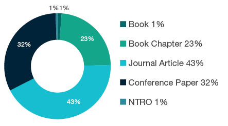 Donut chart showing reseach output types for 1399 Other Education - Book  1%, Book Chapter  23%, Journal Article  43%, Conference Paper  32%, NTRO  1%. 