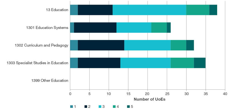 Stacked bar chart showing the total number of UoEs by rating scale score (i.e. ratings 1-5) for all four-digit Education codes. This chart includes data for two-digit and four-digit evaluations. Further details are located in each of the tables below the sub heading at the start of each four-digit code in this section. 