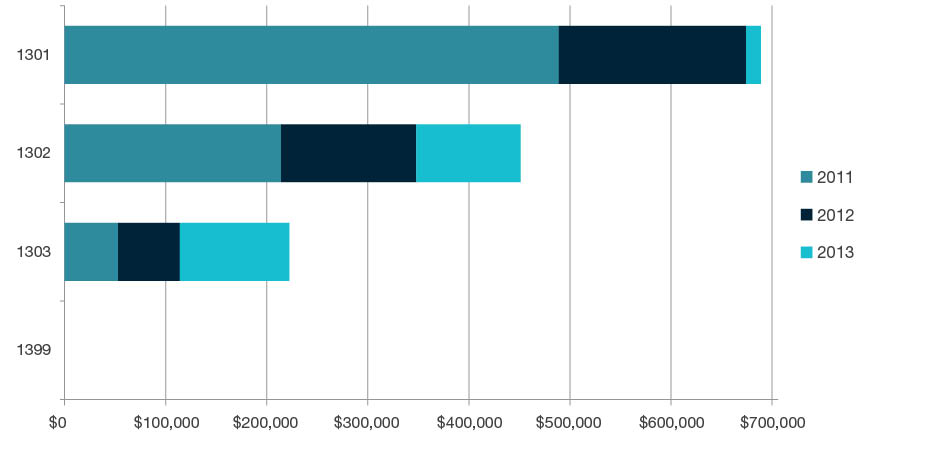 Stacked bar chart showing research commercialisation income by year for 2011, 2012, and 2013 for each four-digit code in  Education - 1301, 1302, 1303 and 1399. Full details are outlined in the following table.