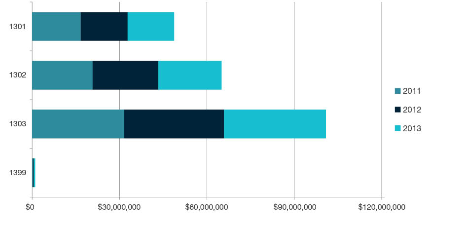 Stacked bar chart showing total research income for all HERDC income categories by year for 2011, 2012, and 2013 for each four-digit code in  Education - 1301, 1302, 1303 and 1399. Full details are outlined in the following table. 