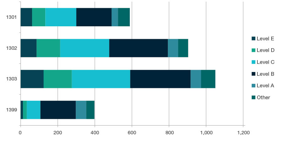 Stacked bar chart showing staffing profile by academic levels - Level E, Level D, Level C, Level B, Level A, and Other, for each four-digit code in Education - 1301, 1302, 1303 and 1399. Full details are outlined in the following table.