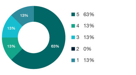 Donut chart showing field of research (FoR) rating distribution by percentages for  1401 Economic Theory  - the raw counts for the distribution of the ratings for this FoR are shown in the overview table above. 