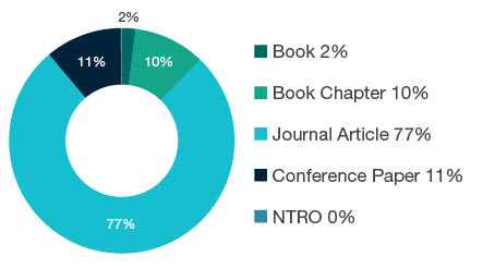 Donut chart showing reseach output types for 1401 Economic Theory - Book  2%, Book Chapter  10%, Journal Article  77%, Conference Paper  11%, NTRO  0%. 