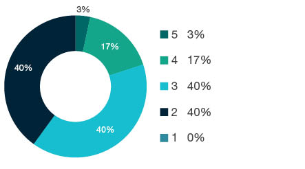 Donut chart showing field of research (FoR) rating distribution by percentages for  1402 Applied Economics  - the raw counts for the distribution of the ratings for this FoR are shown in the overview table above. 