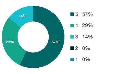 Donut chart showing field of research (FoR) rating distribution by percentages for  1403 Econometrics   - the raw counts for the distribution of the ratings for this FoR are shown in the overview table above. 