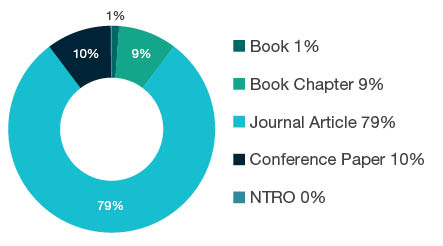 Donut chart showing reseach output types for 1403 Econometrics - Book  1%, Book Chapter  9%, Journal Article  79%, Conference Paper  10%, NTRO  0%. 