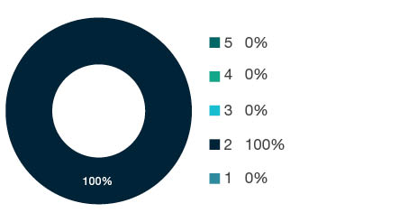 Donut chart showing field of research (FoR) rating distribution by percentages for  1499 Other Economics  - the raw counts for the distribution of the ratings for this FoR are shown in the overview table above. 