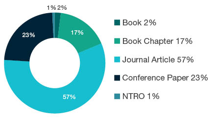 Donut chart showing reseach output types for 1499 Other Economics - Book  2%, Book Chapter  17%, Journal Article  57%, Conference Paper  23%, NTRO  1%. 