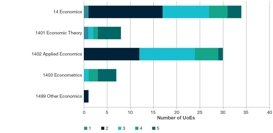 Stacked bar chart showing the total number of UoEs by rating scale score (i.e. ratings 1-5) for all four-digit Economics codes. This chart includes data for two-digit and four-digit evaluations. Further details are located in each of the tables below the sub heading at the start of each four-digit code in this section. 