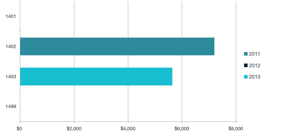 Stacked bar chart showing research commercialisation income by year for 2011, 2012, and 2013 for each four-digit code in  Economics - 1401, 1402, 1403 and 1499. Full details are outlined in the following table.