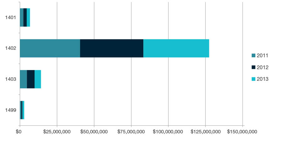 Stacked bar chart showing total research income for all HERDC income categories by year for 2011, 2012, and 2013 for each four-digit code in  Economics - 1401, 1402, 1403 and 1499. Full details are outlined in the following table. 