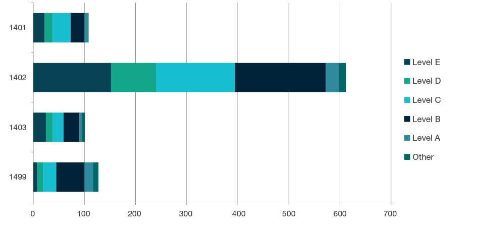 Stacked bar chart showing staffing profile by academic levels - Level E, Level D, Level C, Level B, Level A, and Other, for each four-digit code in Economics - 1401, 1402, 1403 and 1499. Full details are outlined in the following table.