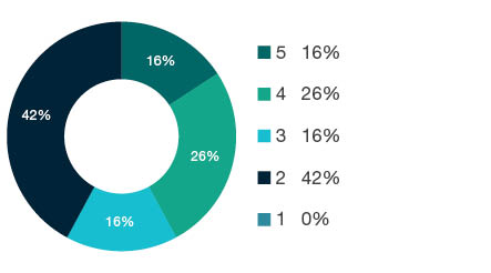 Donut chart showing field of research (FoR) rating distribution by percentages for  1501 Accounting, Auditing and Accountability  - the raw counts for the distribution of the ratings for this FoR are shown in the overview table above. 