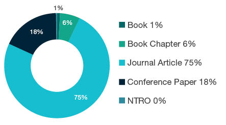 Donut chart showing reseach output types for 1501 Accounting, Auditing and Accountability - Book  1%, Book Chapter  6%, Journal Article  75%, Conference Paper  18%, NTRO  0%. 