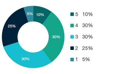 Donut chart showing field of research (FoR) rating distribution by percentages for  1502 Banking, Finance and Investment  - the raw counts for the distribution of the ratings for this FoR are shown in the overview table above. 