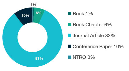 Donut chart showing reseach output types for 1502 Banking, Finance and Investment - Book  1%, Book Chapter  6%, Journal Article  83%, Conference Paper  10%, NTRO  0%. 