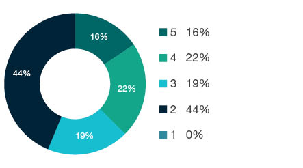 Donut chart showing field of research (FoR) rating distribution by percentages for  1503 Business and Management  - the raw counts for the distribution of the ratings for this FoR are shown in the overview table above. 